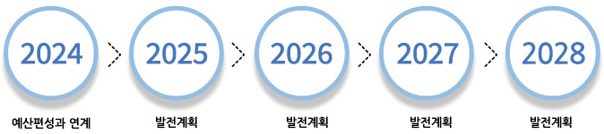2024년 중기지방재정계획(2024_2028) / 2024-예산편성과 연계 />2025-발전계획>2026-발전계획>2027-발전계획>2028-발전계획